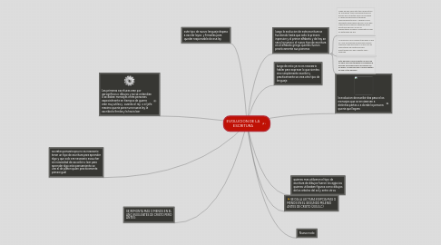 Mind Map: EVOLUCION DE LA ESCRITURA