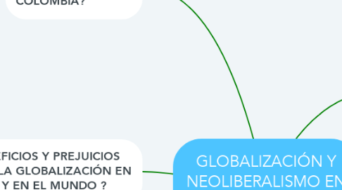 Mind Map: GLOBALIZACIÓN Y NEOLIBERALISMO EN COLOMBIA  Santiago Daza 11B