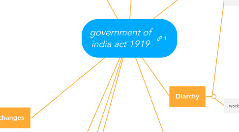 Mind Map: government of india act 1919