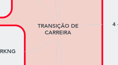 Mind Map: TRANSIÇÃO DE CARREIRA