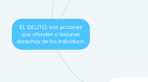 Mind Map: EL DELITO: son acciones que ofenden o lesionan derechos de los individuos.