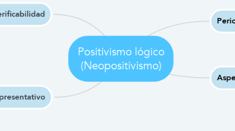 Mind Map: Positivismo lógico (Neopositivismo)