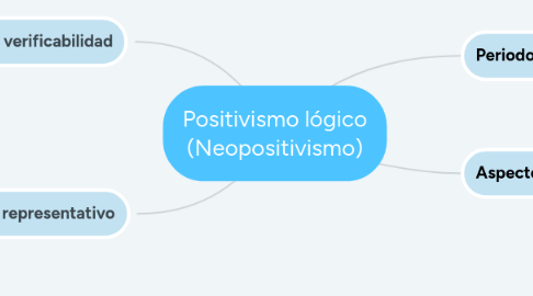 Mind Map: Positivismo lógico (Neopositivismo)