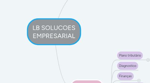 Mind Map: LB SOLUCOES EMPRESARIAL