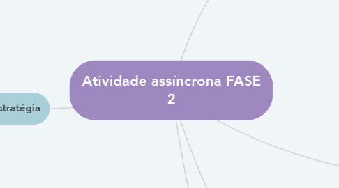 Mind Map: Atividade assíncrona FASE 2