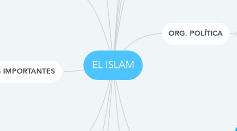 Mind Map: EL ISLAM