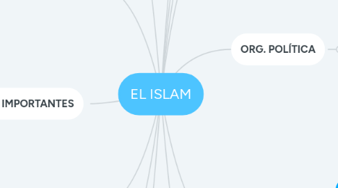 Mind Map: EL ISLAM