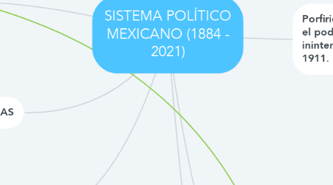 Mind Map: SISTEMA POLÍTICO MEXICANO (1884 - 2021)