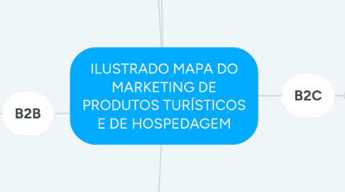 Mind Map: ILUSTRADO MAPA DO MARKETING DE PRODUTOS TURÍSTICOS E DE HOSPEDAGEM