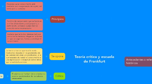 Mind Map: Teoría crítica y escuela de Frankfurt