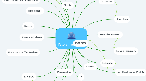 Mind Map: Fatores intrínsecos