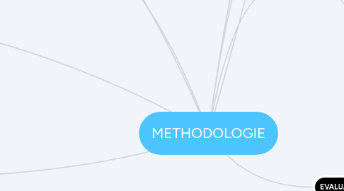 Mind Map: METHODOLOGIE