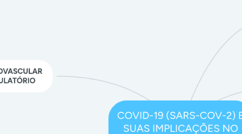 Mind Map: COVID-19 (SARS-COV-2) E SUAS IMPLICAÇÕES NO CORPO HUMANO