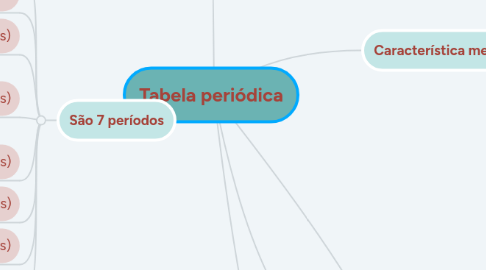 Mind Map: Tabela periódica