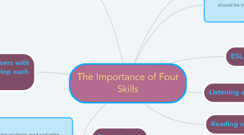 Mind Map: The Importance of Four Skills