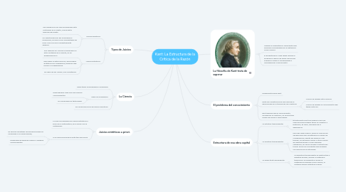 Mind Map: Kant: La Estructura de la Crítica de la Razón