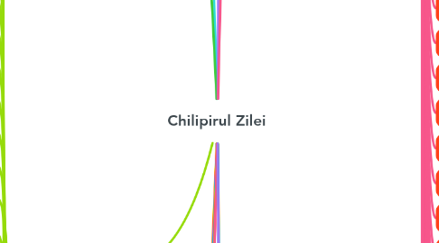Mind Map: Chilipirul Zilei