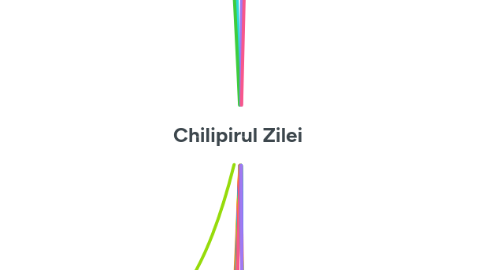 Mind Map: Chilipirul Zilei
