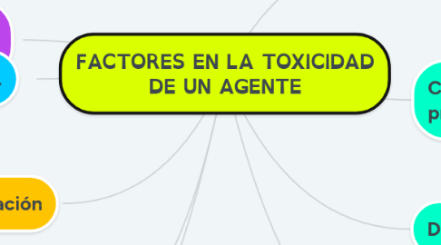 Mind Map: FACTORES EN LA TOXICIDAD DE UN AGENTE