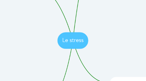 Mind Map: Le stress