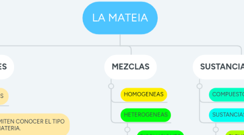 Mind Map: LA MATEIA