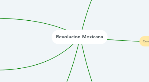 Mind Map: Revolucion Mexicana