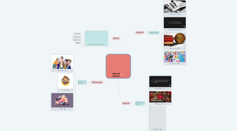 Mind Map: Tipos de discurso