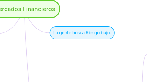 Mind Map: Mercados Financieros