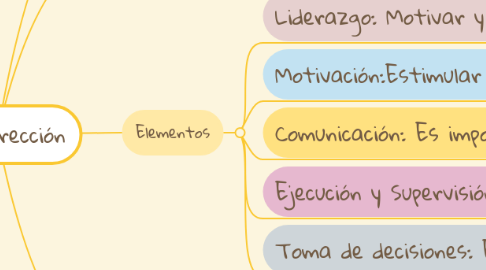 Mind Map: Fase Dirección