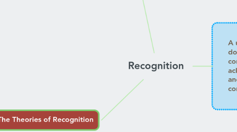 Mind Map: Recognition