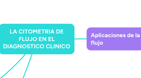 Mind Map: LA CITOMETRIA DE FLUJO EN EL DIAGNOSTICO CLINICO