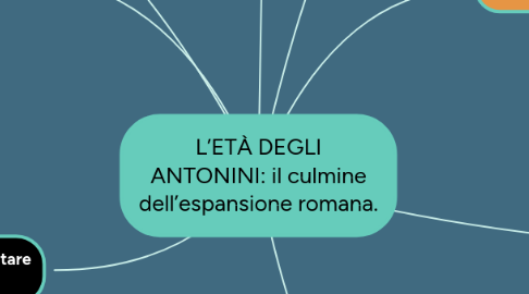 Mind Map: L’ETÀ DEGLI ANTONINI: il culmine dell’espansione romana.
