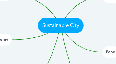 Mind Map: Sustainable City