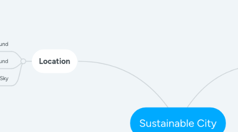 Mind Map: Sustainable City