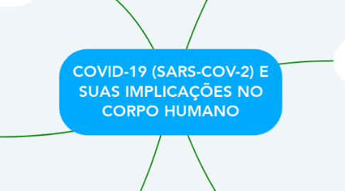 Mind Map: COVID-19 (SARS-COV-2) E SUAS IMPLICAÇÕES NO CORPO HUMANO
