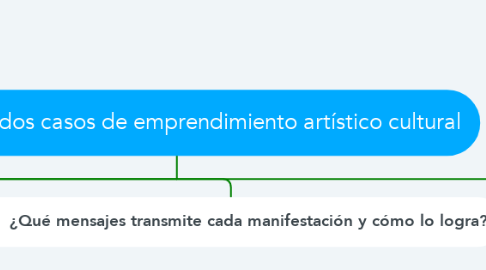 Mind Map: La ruta de dos casos de emprendimiento artístico cultural