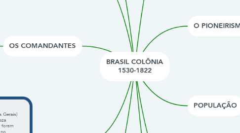 Mind Map: BRASIL COLÔNIA 1530-1822