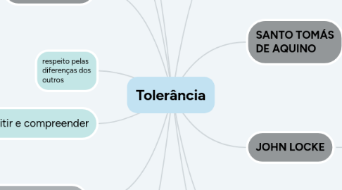 Mind Map: Tolerância