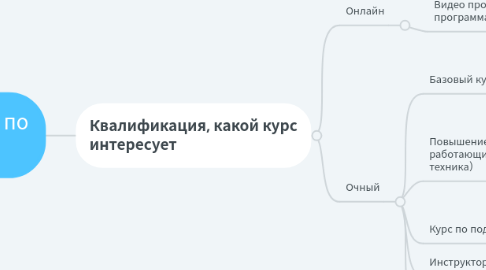 Mind Map: Входящий лид по обучению