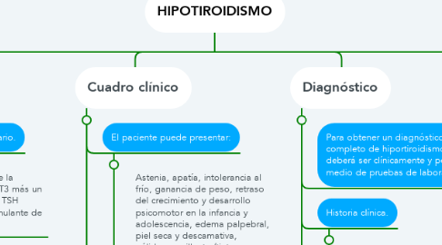 Mind Map: HIPOTIROIDISMO