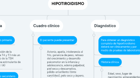 Mind Map: HIPOTIROIDISMO