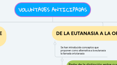 Mind Map: VOLUNTADES ANTICIPADAS