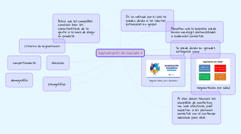 Mind Map: Segmentación de mercado