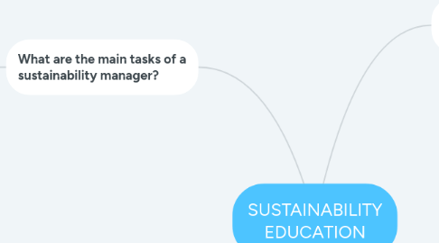 Mind Map: SUSTAINABILITY EDUCATION