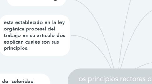 Mind Map: los principios rectores del proceso laboral Venezolano