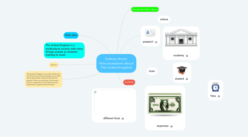 Mind Map: Culture shock: Misconceptions about The United Kingdom