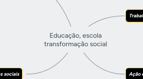 Mind Map: Educação, escola transformação social