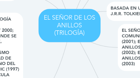 Mind Map: EL SEÑOR DE LOS ANILLOS (TRILOGÍA)