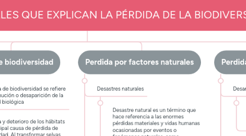 Mind Map: FACTORES NATURALES QUE EXPLICAN LA PÉRDIDA DE LA BIODIVERSIDAD