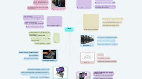 Mind Map: Tipos de Computadoras